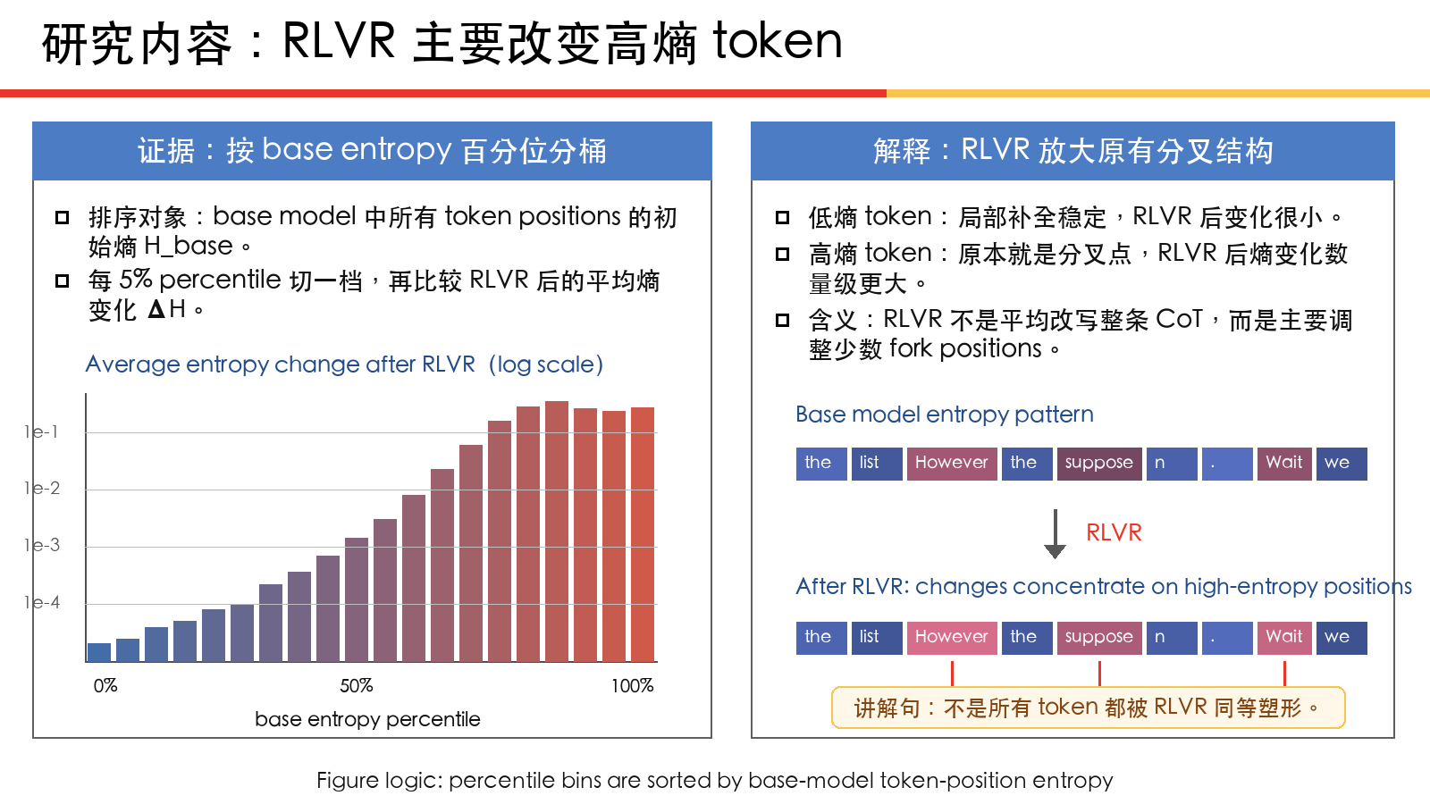 talk-reference-2-rlvr-entropy-change.png